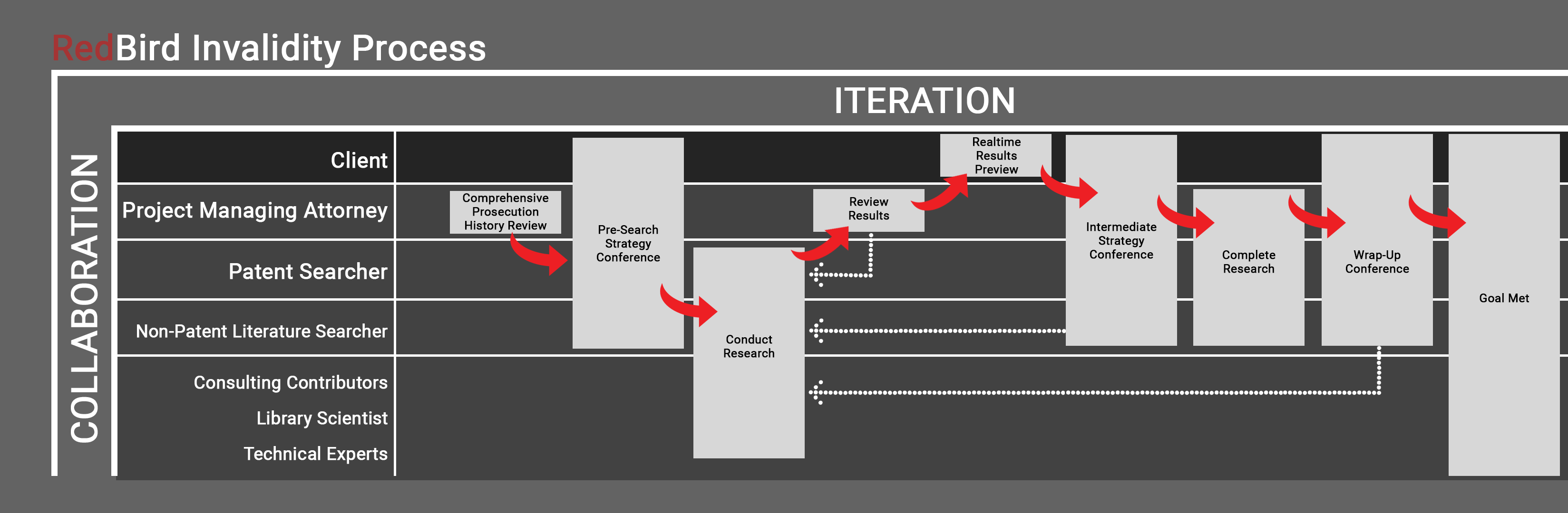 Red Bird Invalidity Flow Chart Image